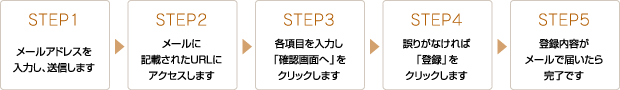 STEP1᡼륢ɥ쥹ϤޤSTEP2᡼˵ܤ줿URL˥ޤSTEP3ƹܤϤֳǧ̤ءפ򥯥åޤSTEP4꤬ʤСϿפ򥯥åޤSTEP5ϿƤ᡼Ϥ鴰λǤ